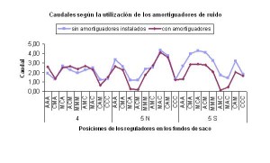Fundación Barredo - Ensayos sobre el comportamiento de la ventilación secundaria en minería 3 Ventilacion secundaria-Grafica resultados uso amortiguadores ruidos_600x300