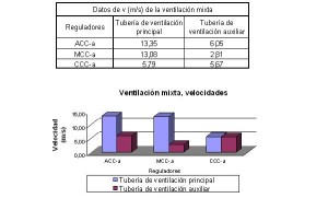 Fundación Barredo - Ensayos sobre el comportamiento de la ventilación secundaria en minería 2 Ventilacion secundaria-Grafica resultados ventilacion mixta_600x300